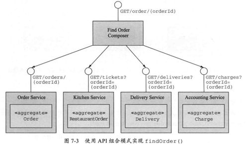 《微服務架構設計模式》讀書筆記 第7章 在微服務架構中實現查詢